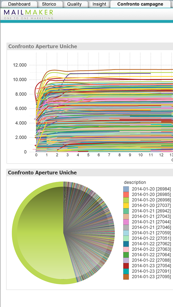 DASHBOARD MAIL-MAKER: Confronto Aperture Uniche