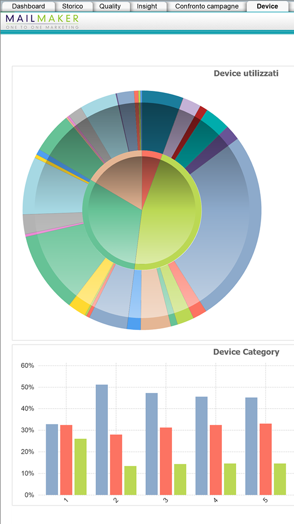 DASHBOARD MAIL-MAKER: Statistiche device utilizzati