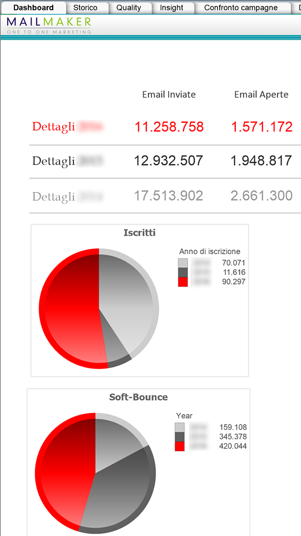 DASHBOARD MAIL-MAKER: Statistiche Email inviate/aperte